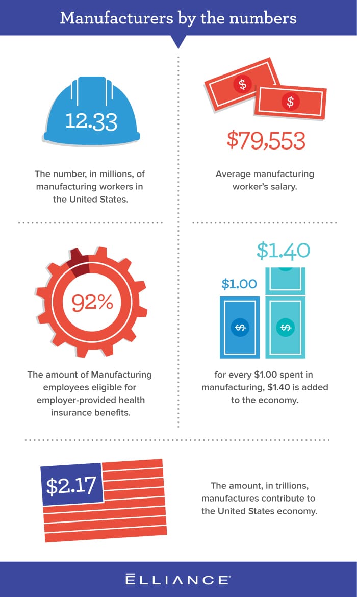 manufacturing industry statistics