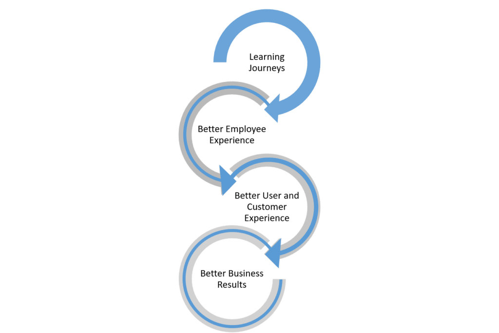 The impact of learning journeys on a company's business results.